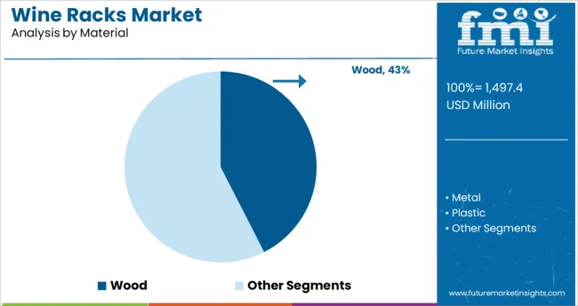 Wine Racks Market   Analysis By Material